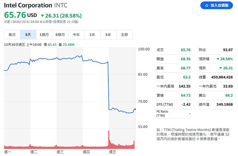 美國晶片大廠英特爾(Intel)因第 3 季財報展望不佳,加上產能受限及廠房事故等因素,股價 30 日暴跌 28.58%。 圖:翻攝自 Yahoo 股市 美國晶片大廠英特爾(Intel)因第 3 季財報展望不佳,加上產能受限及廠房事故等因素,股價 30 日暴跌 28.58%。 圖:翻攝自 Yahoo 股市