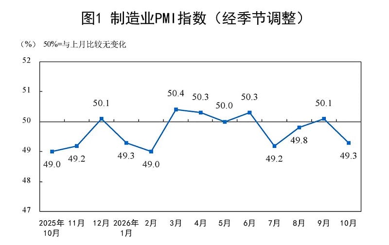 中國製造業採購經理人指數( PMI )降至 49.3 %,較 9 月份大幅下滑 0.8 個百分點。圖:中國國家統計局 中國製造業採購經理人指數( PMI )降至 49.3 %,較 9 月份大幅下滑 0.8 個百分點。圖:中國國家統計局