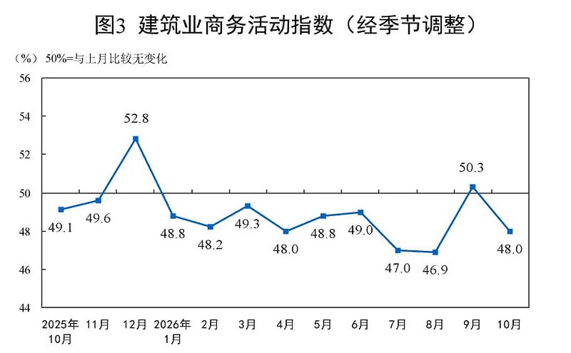 建築業新訂單更暴跌 5.7 個百分點至 40.0 %。 圖:翻攝自中國國家統計局 建築業新訂單更暴跌 5.7 個百分點至 40.0 %。 圖:翻攝自中國國家統計局