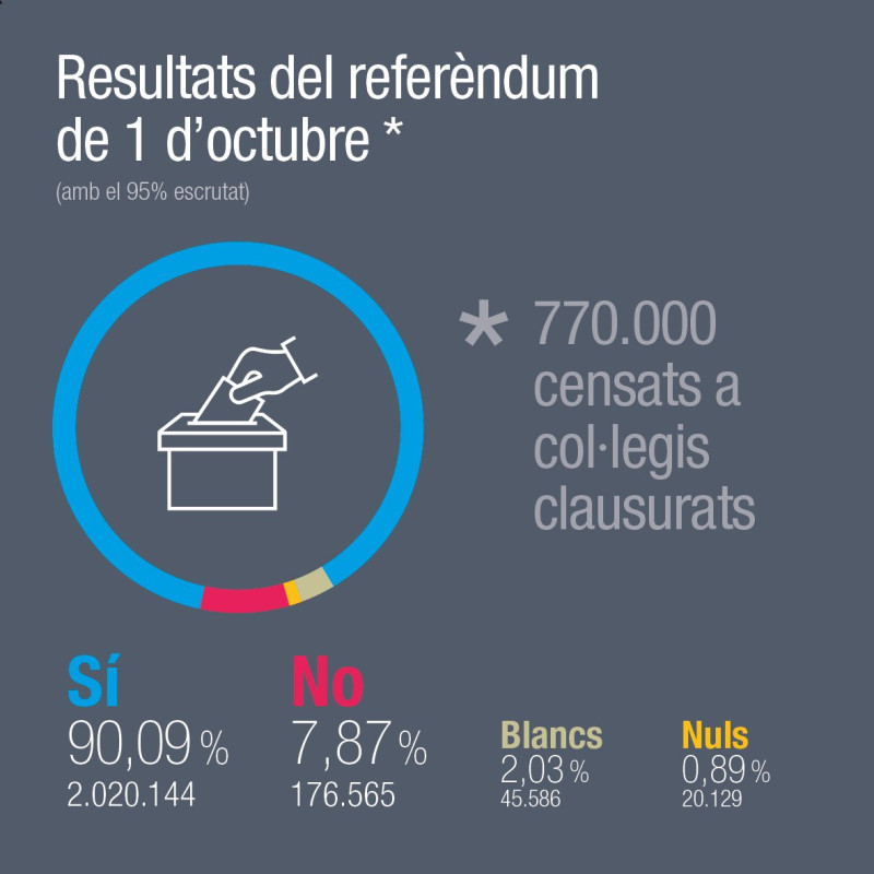 西班牙加泰隆尼亞區獨立公投初步結果出爐，高達90%以上選民贊成獨立。   圖：翻攝加泰隆尼亞區政府推特