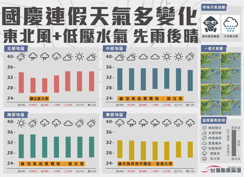 《台灣颱風論壇》FB專頁指出，未來幾天由於東北風加上低壓水氣影響台灣，各地大致會是先雨後晴、高溫炎熱、空氣品質差的天氣型態，但每個地方還是有些微不同。數據來源：CWB、EC、GFS。圖資製作：台灣颱風論壇。   圖：《台灣颱風論壇》提供