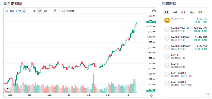 截至今天(15日)下午1點前，黃金交易價來到4178黃金(盎司/美元)。   圖: 擷取自貴金屬交易中心