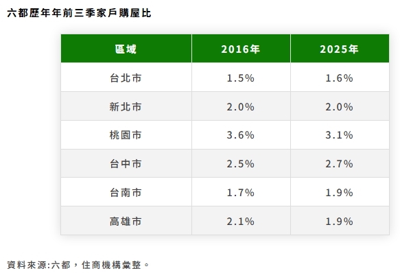 六都歷年年前三季家戶購屋比。 圖: 住商機構/提供