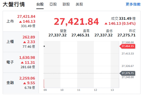 台股今天(16日)開紅漲逾146點，最高來到27465點，上櫃、電子與金融類股揚升。   圖: 擷取自yahoo台股走勢圖