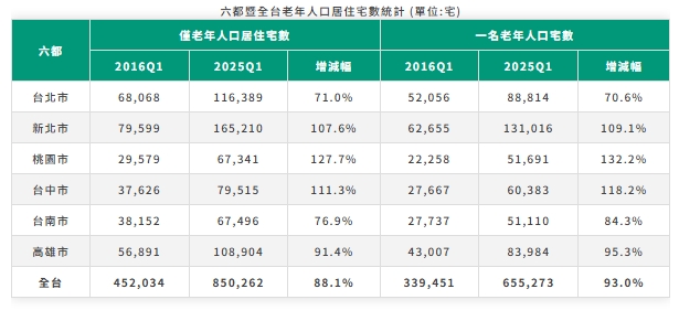 六都暨全台老年人口居住宅數統計 (單位:宅)。 圖: 住商不動產/提供