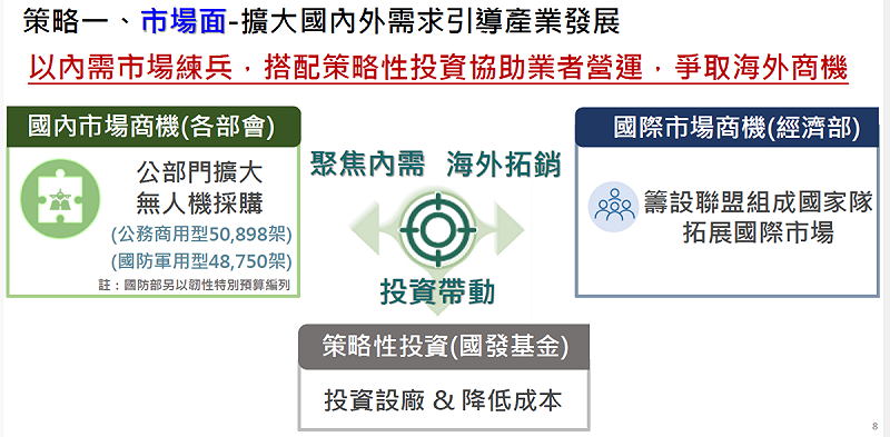 策略一:市場面-擴大國內外需求引導產業發展。 圖:經濟部提供