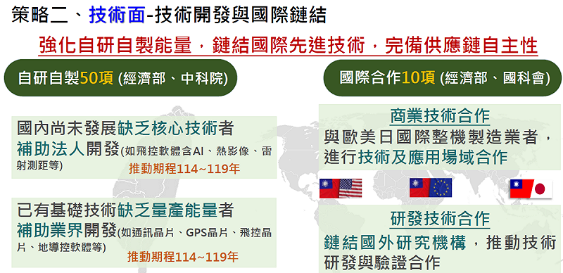 策略二:技術面-技術開發與國際鏈結。 圖:經濟部提供