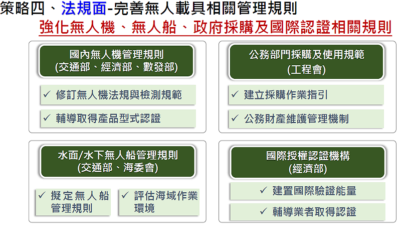 策略四:法規面-完善無人載具相關管理規則。 圖:經濟部提供
