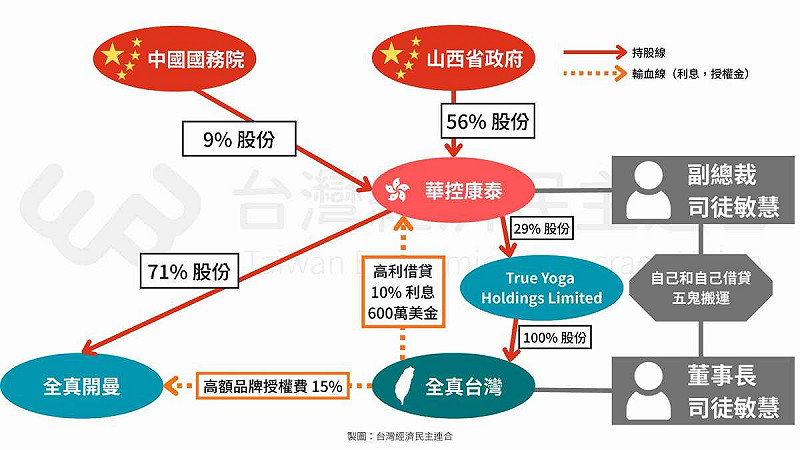 全真瑜珈的股權結構圖。 圖:經濟民主連合提供