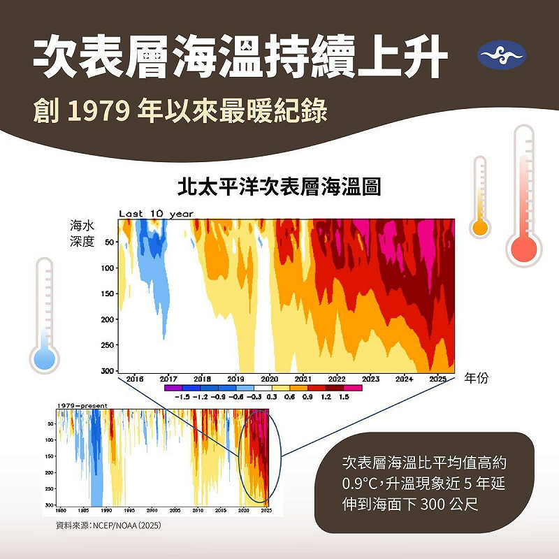 近年受到全球暖化影響,不只是大氣,連海洋都越來越熱了,對此,氣象署指出,除了海表面溫度之外,海平面以下的次表層海溫也正在悄悄升高。 圖:取自報氣候-中央氣象署