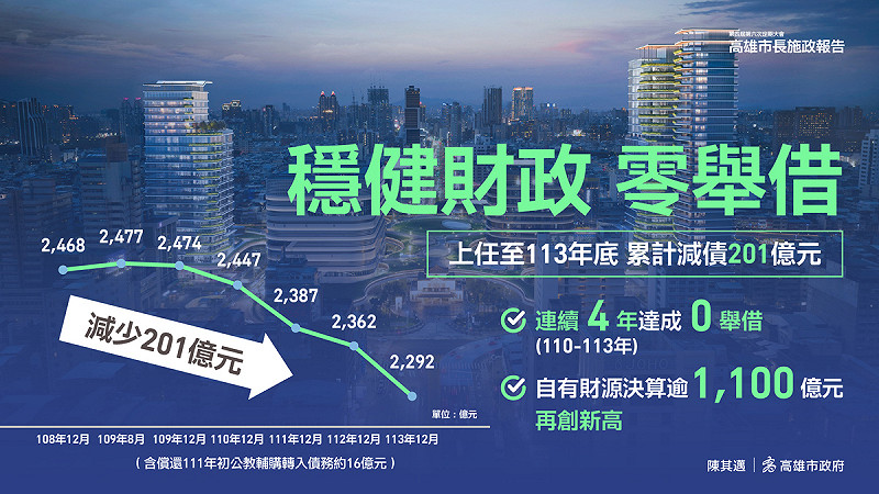 陳其邁上任高雄市長後，債務逐年降低，截至113年底止，連續4年0舉借，累計償還201億元，是6都減債第2多。   圖：高雄市財政局/提供