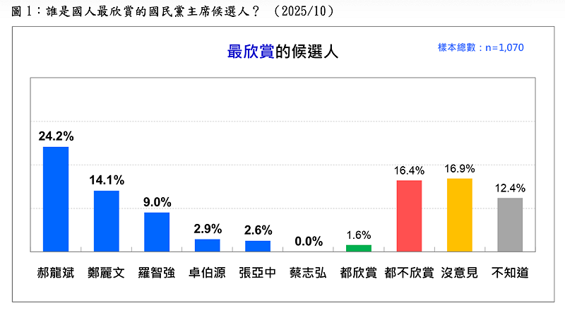 誰是國人最欣賞的國民黨主席候選人? (2025/10) 圖:台灣民意基金會提供