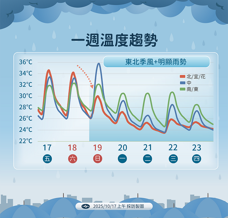 未來一週溫度趨勢。 圖:氣象署/提供