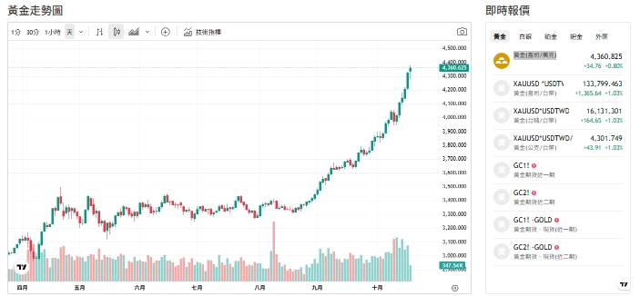 截至今天(17日)下午1點半前，黃金交易來到4370(盎司／美元)。   圖: 擷取自貴金屬交易中心