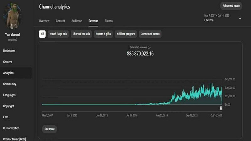 MoistCr1TiKaL公開個人收益數據:YouTube收入高達3587萬美元(約新台幣11億元)。 圖:翻攝自 MoistCr1TiKaL YT MoistCr1TiKaL公開個人收益數據:YouTube收入高達3587萬美元(約新台幣11億元)。 圖:翻攝自 MoistCr1TiKaL YT