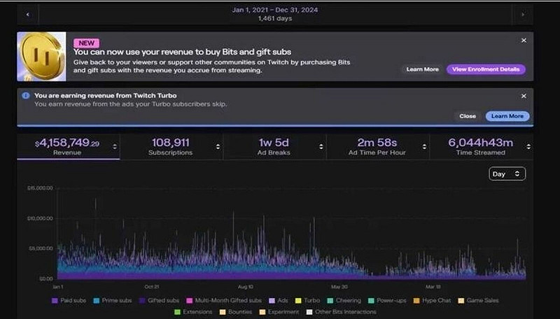 MoistCr1TiKaL 的Twitch在2021年至2024年間的收益則達415萬美元(約新台幣1億2748萬元) 圖:翻攝自 MoistCr1TiKaL YT MoistCr1TiKaL 的Twitch在2021年至2024年間的收益則達415萬美元(約新台幣1億2748萬元) 圖:翻攝自 MoistCr1TiKaL YT