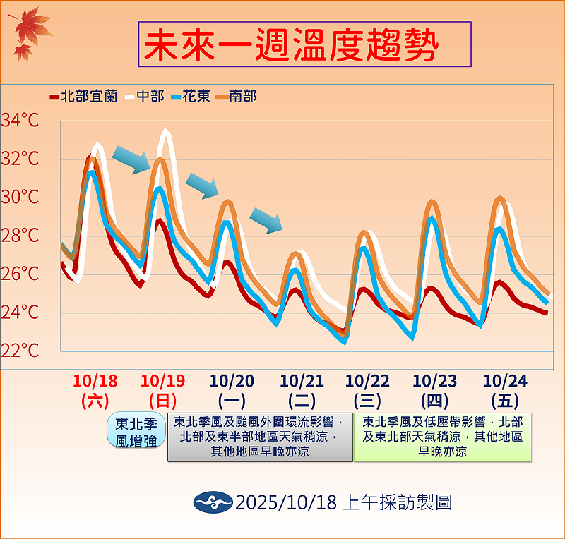 未來一週溫度趨勢。 圖:氣象署/提供