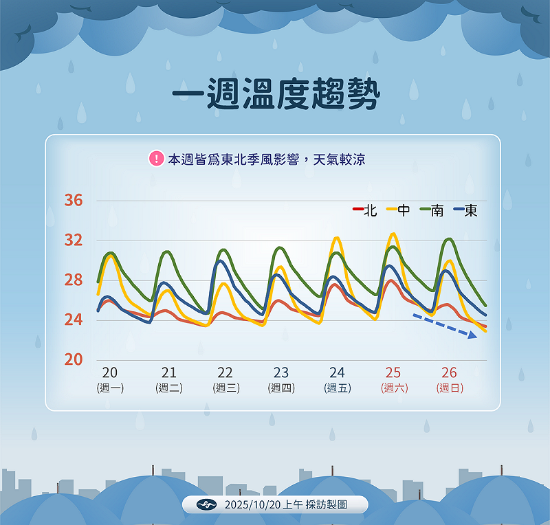 未來一週溫度趨勢。 圖:氣象署/提供