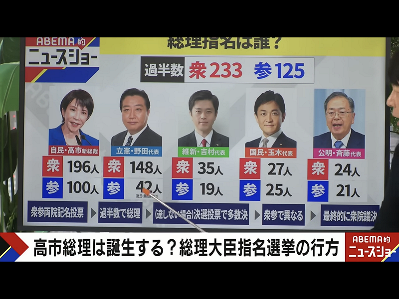  指名選舉首相主要是眾議院通過就好，參議院通過只是形式，高市將會在眾議院第一輪投票就過關而成為日本憲政史上首位女首相。 圖：攝自朝日電視官網 