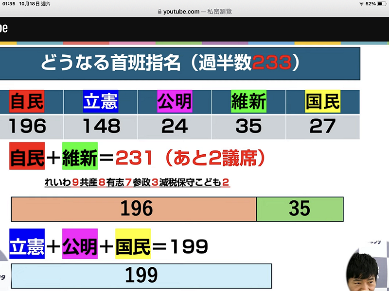  自民＋維新有231席，但立憲＋公明＋國民民主只有199席，「玉木總理」因為維新去投靠自民的背叛而泡湯了。 圖：攝自NTV官網 