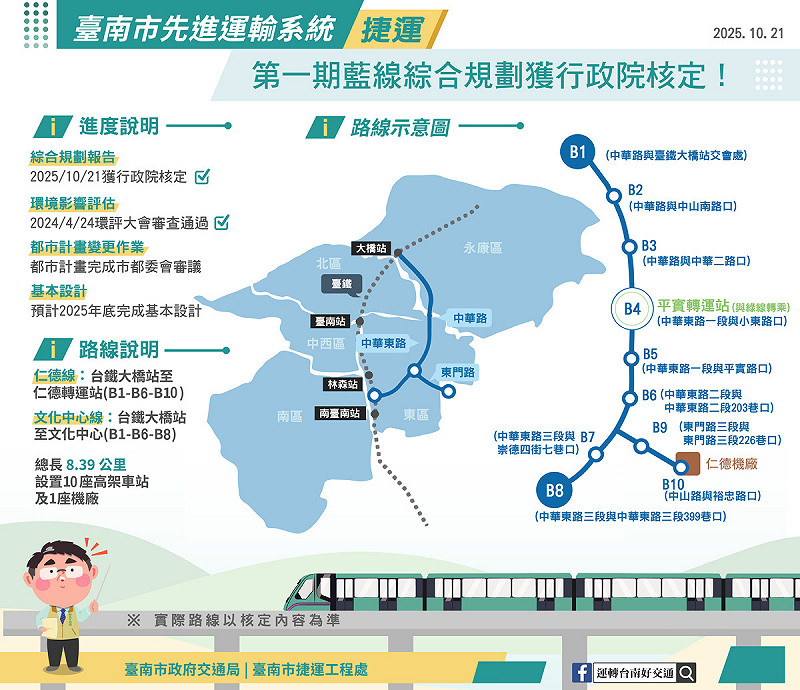 捷運第一期藍線路線行經永康區中華路、東區中華東路、東門路及仁德區中山路, 沿線共設置10座車站及1座仁德機廠,採用國內首見的「高架跨座式單軌系統」,具有工期短、節省建設成本、景觀衝擊低等特性,也可適應台南特殊的城市發展紋理背景。 圖:台南市政府提供