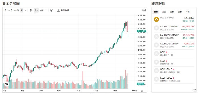 截至今（22）日下午 1 時 30 分前，黃金報每盎司 4143 美元。   圖: 擷取自貴金屬交易中心