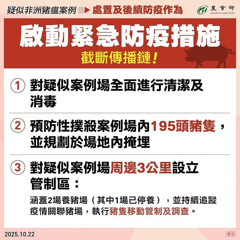 農業部已對疑似案例場進行清潔消毒並撲殺195頭豬隻，場地內進行掩埋處理，並劃定3公里管制區，持續追蹤關聯豬場，執行豬隻移動管制及疫調。   圖：農業部／提供