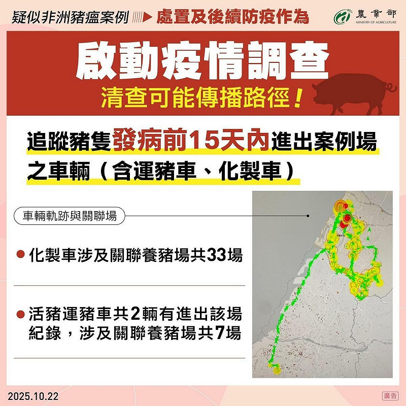 農業部啟動疫情調查，追溯發病前15天內進出案例場的運豬車與化製車，結果顯示化製車涉及33場養豬場，運豬車涉及7場。   圖：農業部／提供