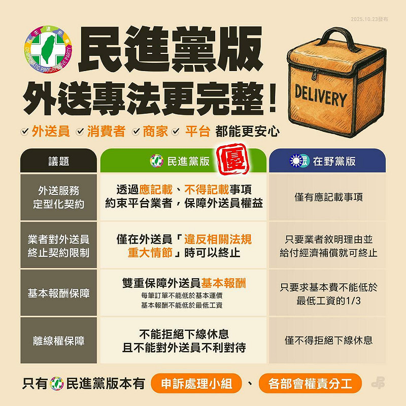 民進黨說,自己的外送專法版本有兩獨家,包括部會權責分工,以及申訴處理小組。 圖:翻攝自民進黨臉書 民進黨說,自己的外送專法版本有兩獨家,包括部會權責分工,以及申訴處理小組。 圖:翻攝自民進黨臉書