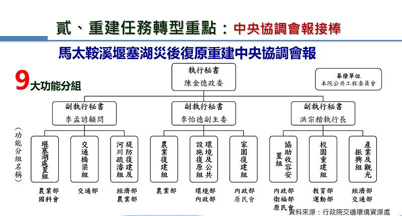 「中央協調會報」9大功能分組。 圖:行政院災防辦提供