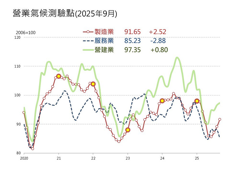 營業測驗點   圖: 台經院/提供