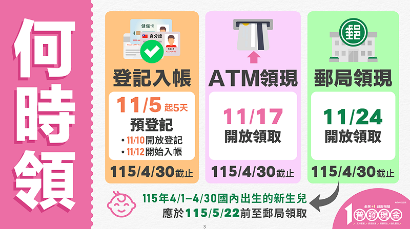 民眾何時能領普發現金一萬元。 圖:財政部提供 民眾何時能領普發現金一萬元。 圖:財政部提供