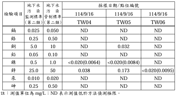 美濃民井地下水檢測結果彙整表。   圖：高雄市環保局/提供
