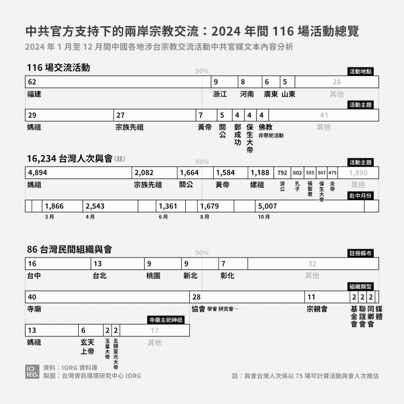 根據台灣民間研究團隊IORG指出,2024年有1萬多名台灣民眾赴中國參與宗教活動,且活動不少是由當地政府操辦或資助。 圖:擷取自IORG報告