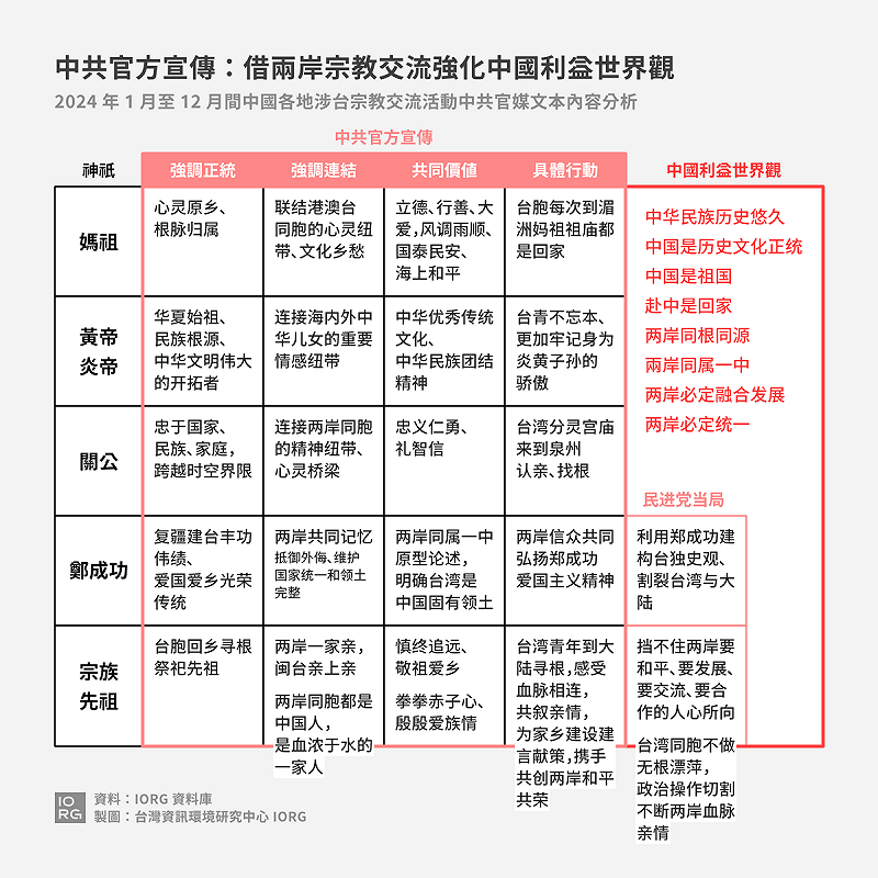 中共官方藉著兩岸宗教文化交流,以宣傳中國利益世界觀。 圖:擷取自IORG報告