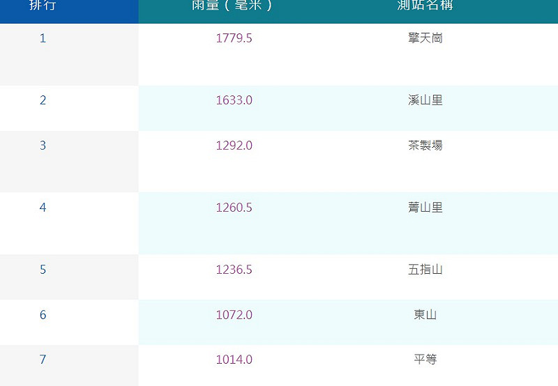 根據氣象署資料,雙北已有7個測站5天累積雨量破千毫米。   圖:取自氣象署