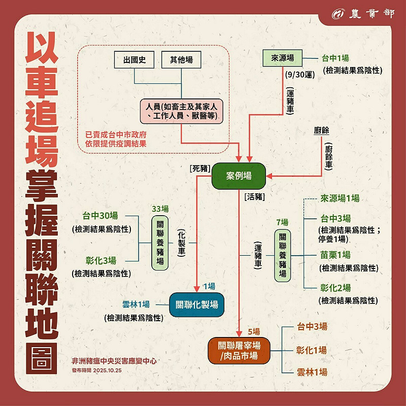 行政院與農業部啟動非洲豬瘟中央災害應變中心,嚴密掌握疫情進度。   圖:農業部提供