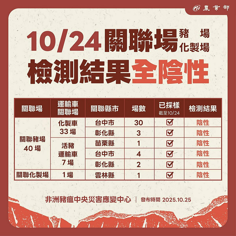 動防人員進入關聯豬場採樣檢測,目前全數為陰性。   圖:農業部提供