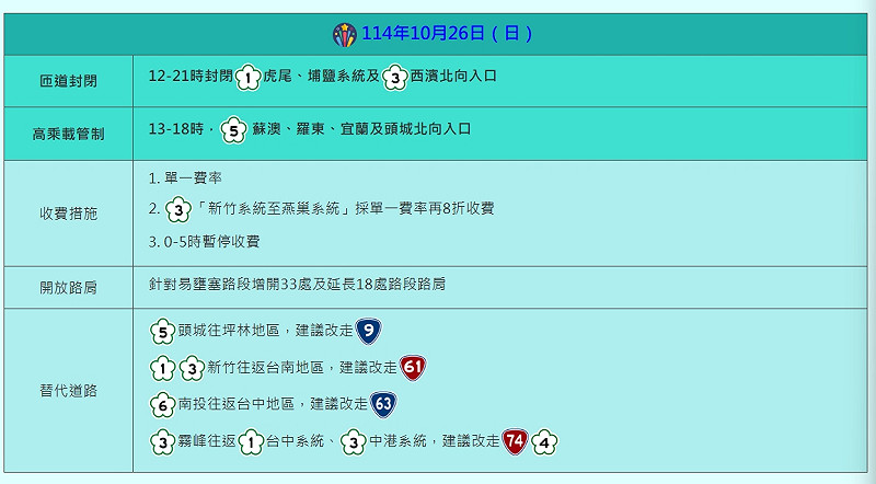 今(26)日為光復節連假最後一天,高公局公布疏運措施。   圖/高公局