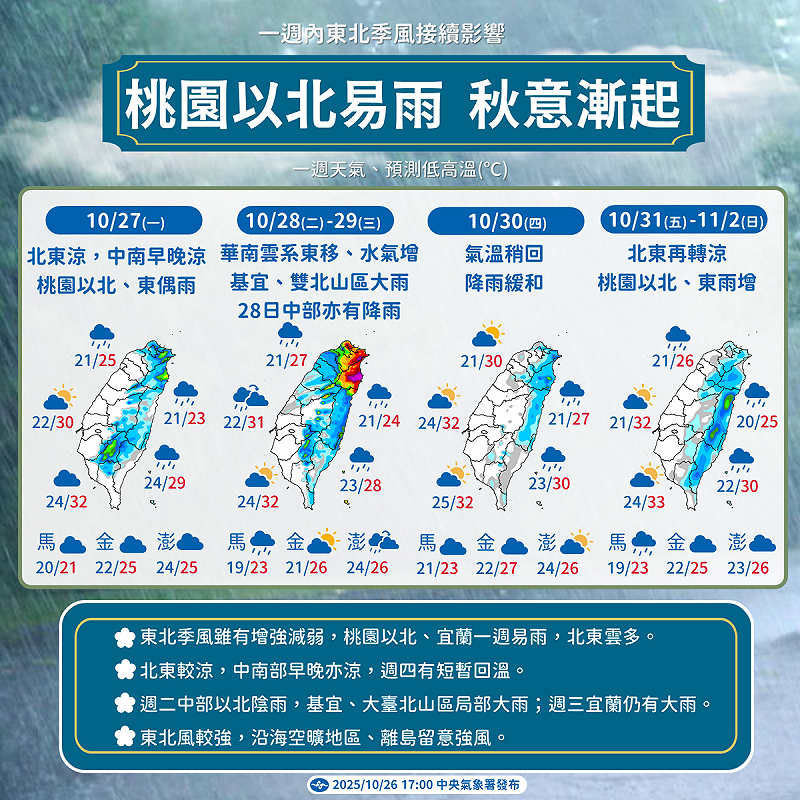 氣象署今(26)日公布一週天氣預報,受東北季風影響,桃園以北及宜蘭將有降雨,北台灣高溫多雲,中南部日夜溫差大。週一至週三水氣增多,北部降雨機會高,民眾需留意天氣變化。   圖:氣象署/提供
