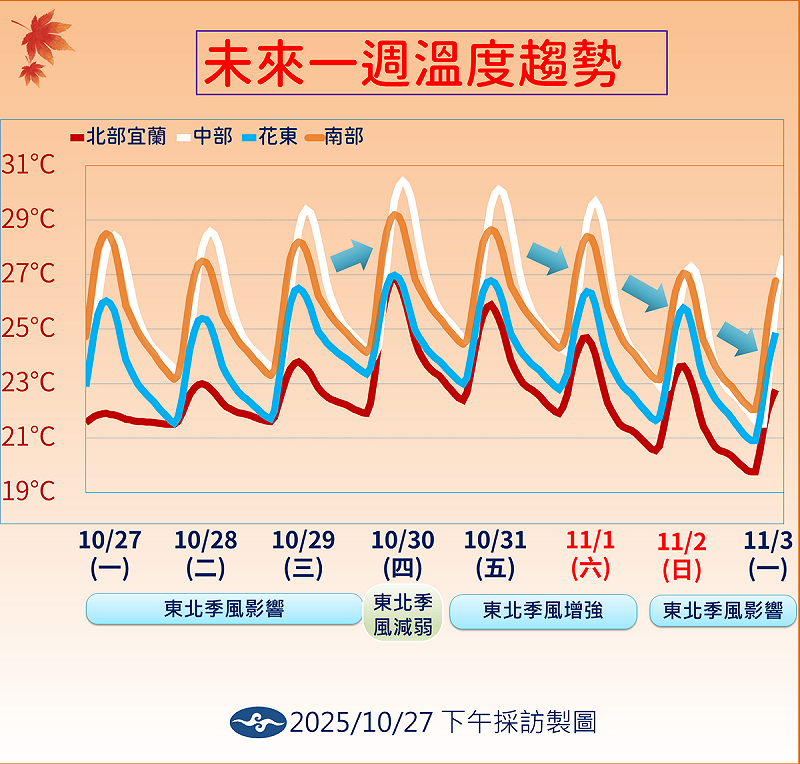 未來一週溫度趨勢。   圖:氣象署/提供
