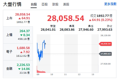 台股今天(28日)開紅震盪、漲64點,最高來到28083點。   圖: 擷取自yahoo台股走勢圖
