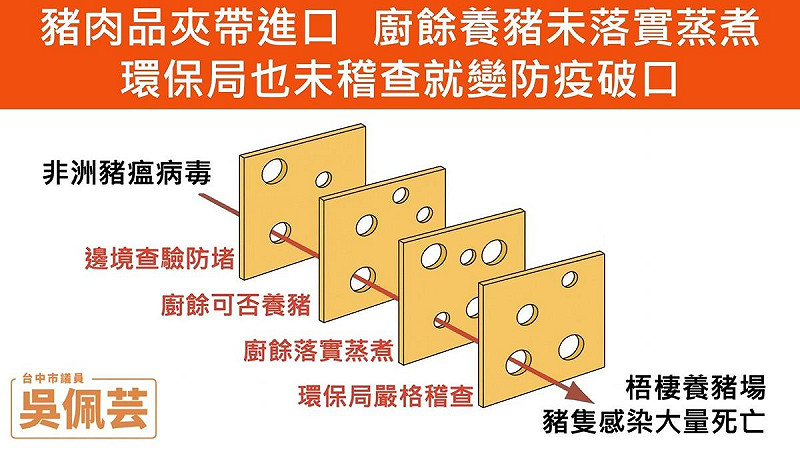 吳佩芸引用起司理論,直接台中市環保局讓病毒穿越起司關卡。   圖:台中市議員吳佩芸/提供