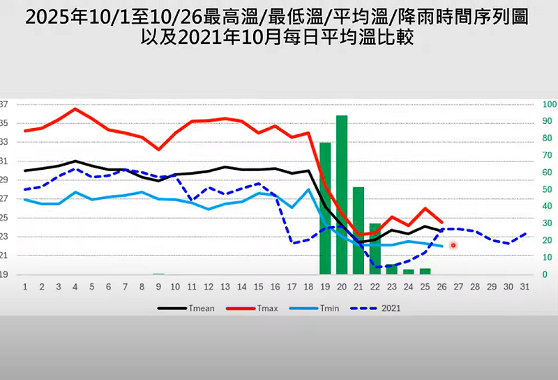 賈新興比較今年(紅線)和2021年(虛線)台北測站降溫趨勢指出，整體來看，今年比較熱，降溫的時間也比較晚。   圖：取自賈新興YouTube頻道