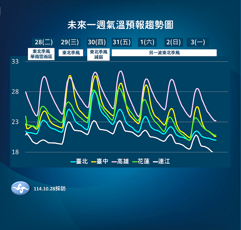 未來一週溫度趨勢。   圖：氣象署／提供