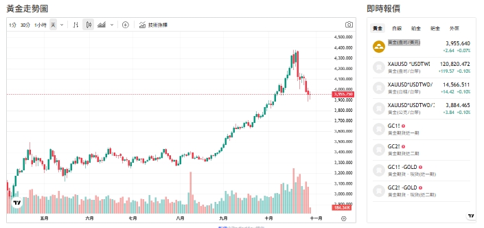 市場受投資人對中美貿易談判進展的樂觀看待影響,避險情緒降溫,資金自金市流出。   圖: 擷取自貴金屬交易中心
