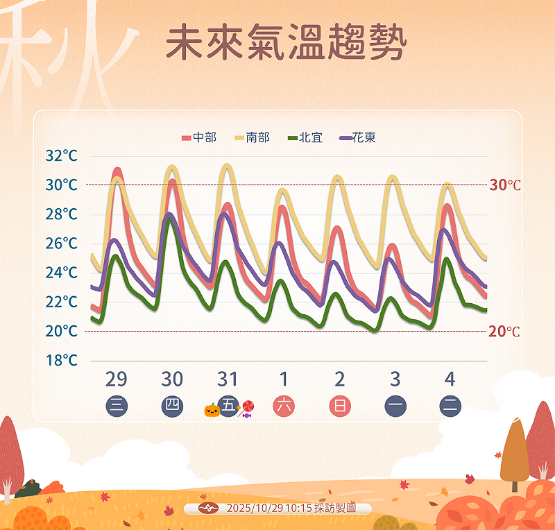 未來氣溫趨勢。   圖:氣象署/提供