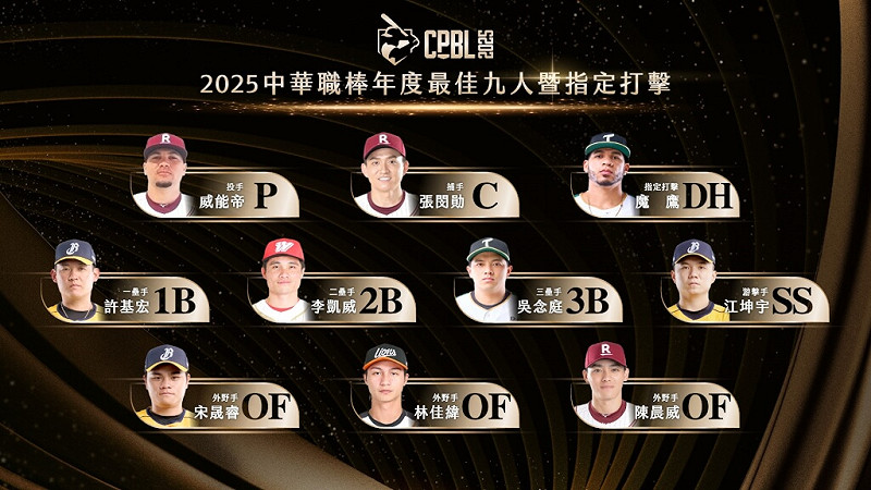 中華職棒29日公布年度最佳9人暨最佳指定打擊獎項,共有5名選手首度獲得肯定。(圖取自facebook.com/heartbaseball)