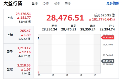 台股今天(30日)開紅漲逾180點,最高來到28476點。   圖:擷取自yahoo台股走勢圖