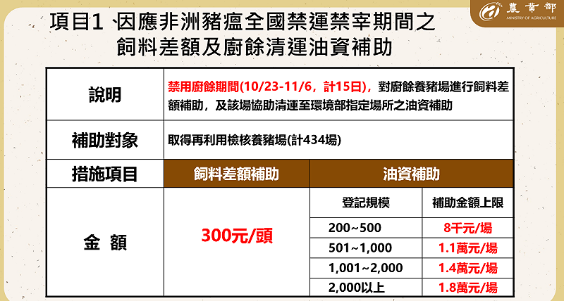 因應非洲豬瘟全國禁運宰期間之飼料差額及廚餘清運油資補助。 圖:農業部提供   因應非洲豬瘟全國禁運宰期間之飼料差額及廚餘清運油資補助。 圖:農業部提供
